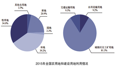 2015年全国农用地和建设用地利用情况